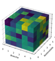 3D-Visualisierung eines OLAP-Cubes: Darstellung von Umsatzdaten entlang der Dimensionen Branche, Kostenstelle und Verkäufer. Farbintensität zeigt Umsatzhöhe.