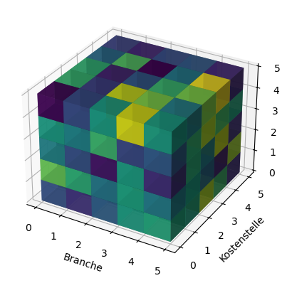 3D-Visualisierung eines OLAP-Cubes: Darstellung von Umsatzdaten entlang der Dimensionen Branche, Kostenstelle und Verkäufer. Farbintensität zeigt Umsatzhöhe.